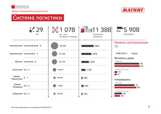 Обзор операционных результатов
Система логистики
8Источник: Компания, по состоянию на 30.09.2015 г.
11 388Количество
магазинов
1 078тыс. кв.м
Складская площадь
29РЦ
5 908Грузовиков
9
7
6
2
1
2
2
Центральный
Приволжский
Южный
Уральский
Северо-
Кавказский
Северо-
Западный
Сибирский
3667
2976
2229
1198
363
630
325
405,002
221,236
207,195
94,357
40,799
73,601
35,438
Уровень централизации
%
Магнит
Услуги 3-х лиц
90
10
92
8
Магазины у дома
9М 2015 г. Цель
Магнит
Услуги 3-х лиц
72
28
80
20
Гипермаркеты
 