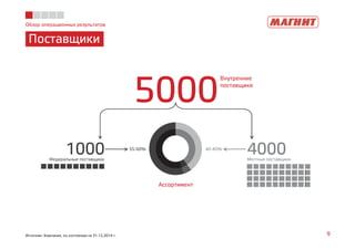 Обзор операционных результатов
Поставщики
9Источник: Компания, по состоянию на 31.12.2014 г.
5000
Внутренние
поставщики
4000Местные поставщики
1000Федеральные поставщики
Ассортимент
55-60% 40-45%
 