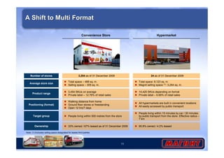 11
A Shift to Multi FormatA Shift to Multi Format
HypermarketConvenience Store
Number of stores 3,204 as of 31 December 2009 24 as of 31 December 2009
Average store size
Total space – 468 sq. m.
Selling space – 305 sq. m.
Total space: 8,123 sq. m.
Magnit selling space (1): 3,254 sq. m.
Product range
3,454 SKUs on average
Private label – 12.76% of retail sales
14,425 SKUs depending on format
Private label – 6.66% of retail sales
Positioning (format)
Walking distance from home
Ground floor stores or freestanding
Open 12 hrs/7 days
All hypermarkets are built in convenient locations
All easily accessed by public transport
Target group People living within 500 metres from the store
People living within 15 minutes by car / 30 minutes
by public transport from the store. Effective radius –
7 km
Ownership 33% owned / 67% leased as of 31 December 2009 95.8% owned / 4.2% leased
Note: (1) Excludes selling space designated for leases third parties
 