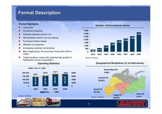 13
Format DescriptionFormat Description
Format Highlights
Low prices
Convenient locations
Carefully selected product mix
Standardised exterior and car parking
Functional interior design
Attention to customers
Increasing customer convenience
Main target group: all consumers living within 500 m
radius
Target locations: towns with potential high growth of
disposable income of population
Geographical Breakdown (% of total stores)
South FD
36.15%
Urals FD
4.31%
Volga FD
29.55%
Central FD
25.00%
North-West FD
4.99%
Number of Convenience stores
610
1 014
1 500
1 893
2 194
2 568
3 204
368
0
500
1 000
1 500
2 000
2 500
3 000
3 500
2002 2003 2004 2005 2006 2007 2008 2009
Operating Statistics
sales / sq. m. / year
Source: Company
Source: Company
Source: Company
184516
185837
160607
145207
5341
6279
7477
5801
0
50 000
100 000
150 000
200 000
2006 2007 2008 2009
0
2000
4000
6000
8000
Rub USD
 