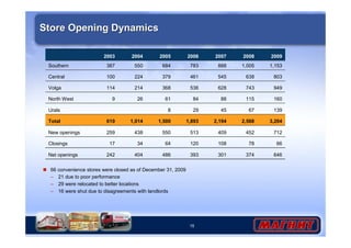 15
Store Opening DynamicsStore Opening Dynamics
646
66
712
3,204
139
160
949
803
1,153
2009
374
78
452
2,568
67
115
743
638
1,005
2008
486
64
550
1,500
8
61
368
379
684
2005
393
120
513
1,893
29
84
536
461
783
2006
301
108
409
2,194
45
88
628
545
888
2007
3417Closings
Net openings
New openings
Total
Urals
North West
Volga
Central
Southern
242
259
610
9
114
100
387
2003
404
438
1,014
26
214
224
550
2004
66 convenience stores were closed as of December 31, 2009
– 21 due to poor performance
– 29 were relocated to better locations
– 16 were shut due to disagreements with landlords
 