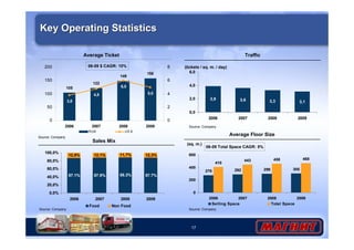 17
12,9% 12,1% 11,7% 12,3%
87.7%88.3%87.9%87.1%
0,0%
20,0%
40,0%
60,0%
80,0%
100,0%
2006 2007 2008 2009
Food Non Food
Key Operating StatisticsKey Operating Statistics
Sales Mix
Traffic
3,9 3,6 3,3 3,1
0,0
2,0
4,0
6,0
2006 2007 2008 2009
Average Floor Size
276 292 299 305
410
443 458 468
0
200
400
600
2006 2007 2008 2009
Selling Space Total Space
Source: Company
Source: Company
Source: Company
Source: Company
(tickets / sq. m. / day)
(sq. m.)
06-09 $ CAGR: 10%
06-09 Total Space CAGR: 5%
158
149
122
105
3,8
4,8 5,0
6,0
0
50
100
150
200
2006 2007 2008 2009
0
2
4
6
8
RUB US $
Average Ticket
 