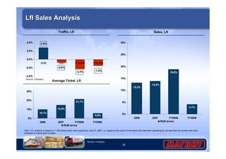 18
Lfl Sales AnalysisLfl Sales Analysis
Source: Company
Average Ticket, Lfl
5,8%
21,7%
14,8%
10,1%
0%
10%
20%
30%
2006 2007 FY2008 FY2009
RUB terms
Traffic, Lfl
2,8%
-0,8%
-2,3% -1,5%
-4,0%
-2,0%
0,0%
2,0%
4,0%
2006 2007 FY2008 FY2009
Sales, Lfl
4,1%
18,8%
13,9%
13,2%
0%
5%
10%
15%
20%
25%
30%
2006 2007 FY2008 FY2009
RUB terms
Source: Company
Note: LFL analysis is based on 1,739 stores which were opened by July 01, 2007, i.e. based on the result of the stores that had been operating for not less than six months and have
achieved a mature level of sales
 