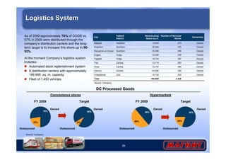 29
Logistics SystemLogistics System
As of 2009 approximately 78% of COGS vs.
57% in 2005 were distributed through the
company’s distribution centers and the long-
term target is to increase this share up to 90-
92%.
At the moment Company’s logistics system
includes:
Automated stock replenishment system
9 distribution centers with approximately
186 695 sq. m. capacity
Fleet of 1,453 vehicles
Owned25620,496SouthernSlavyansk-on-Kuban
Owned42919,495VolgaEngels
Owned39718,724VolgaTogliatti
Owned26310,714CentralTver
Owned48512,197CentralOryol
Owned35243,365CentralIvanovo
Ural
Southern
Southern
Federal
District
186 695
16,152
30,048
15,504
Warehousing
Space sq.m.
3 228
303
470
273
Number of Serviced
Stores
Ownership
Owned
Owned
Owned
Total
Chelyabinsk
Kropotkin
Bataysk
City
DC Processed Goods
Source: Company
TargetFY 2009FY 2009
22%
78%
Outsourced
Owned
92%
8%
Outsourced
Owned
80%
20%
Outsourced
Owned
50%
50%
Target
Convenience stores Hypermarkets
Owned
Outsourced
Source: Company
 