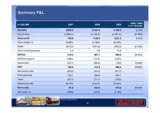 32
Summary P&LSummary P&L
2.65%
97.4
25.15%
(32.7)
130.1
(35.5)
165.6
(53.7)
5.96%
219.2
2.4
(513.2)
19.86%
730.0
(2,946.5)
3,676.6
2007
5.14%
275.2
22.44%
(79.6)
354.7
(51.7)
406.4
(103)
9.52%
509.5
12.5
(760.3)
23.48%
1257.3
(4,097.2)
5 354,5
2009
46.46%
29.88%
15.99%
26.84%
(0.16)%
8.43%
(2.18)%
0.13%
2009 / 2008
Y-o-Y Growth
3.51%Net margin, %
187.9Net income
27.61%Effective tax rate
(71.7)Taxes
259.6Profit before tax
(53.3)Net finance costs
312.9EBIT
(88.8)Depreciation
7.51%EBITDA margin,%
401.7EBITDA
3.6Other income/(expense)
(761.5)SG&A
21.68%Gross margin, %
1159.5Gross profit
(4,188.3)Cost of sales
5,347.8Net sales
2008In US$ MM
Source: IFRS accounts
 