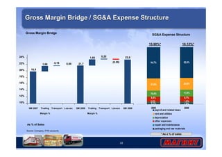 33
Gross Margin Bridge / SG&A Expense StructureGross Margin Bridge / SG&A Expense Structure
Gross Margin Bridge
As % of Sales
Source: Company, IFRS accounts
SG&A Expense Structure
* As a % of sales
1,8%
10,4% 11,9%
21,6% 20,8%
54,7% 53,9%
1,7%
2,0% 1,9%
9,7%9,5%
2008 2009
payroll and related taxes
rent and utilities
depreciation
other expenses
repair and maintenance
packaging and raw materials
15.90%* 16.12%*
23,5
(0,25)
0,201,85
21,70,000,151,68
19,9
10%
12%
14%
16%
18%
20%
22%
24%
GM 2007 Trading
Margin %
Transport Losses GM 2008 Trading
Margin %
Transport Losses GM 2009
 