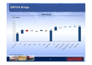 34
EBITDA BridgeEBITDA Bridge
EBITDA Bridge
As % of Sales
Source: Company, IFRS accounts
9,50,10,10,1
(0,1)
1,8
7,5
(0,1)
0,4
(0,03)
0,04
(0,5)
1,8
6,0
2%
3%
4%
5%
6%
7%
8%
9%
10%
11%
12%
EBITD
A
2007
G
M
Salaries
Packing
Repair
Rent
O
ther
EBITD
A
2008
G
M
Bank
servicesRentand
utilities
Foreign
exchanfe
gain
O
therexpenses
EBITD
A
2009
 