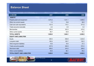 35
Balance SheetBalance Sheet
1,844.1
98.1
243.2
484.9
18.4
162.7
836.8
1,844.1
53.9
323.3
0.9
115.1
19.8
1,331.1
2008
2,528.51,620.0TOTAL EQUITY AND LIABILITIES
85.245.6Other current liabilities
266.6509.2Short-term debt
572.3437.6Trade accounts payable
27.315.8Other long-term liabilities
152.3183.4Long-term debt
1,424.8428.3Equity
EQUITY AND LIABILITIES
2,528.51,620.0TOTAL ASSETS
75.190.7Other current assets
415.2330.4Merchandise
0.22.4Trade accounts receivable
371.0121.0Cash and cash equivalents
28.51.3Other non-current assets
1,638.51,074.2Property plant and equipment
ASSETS
20092007In US$ MM
Source: IFRS accounts
 