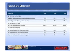 37
Cash Flow StatementCash Flow Statement
121.0
28.5
354.8
(568.7)
242.4
219.1
2007
115.1
44.8
200.2
(575.4)
420.1
404.8
2008
371.0
267.2
339.2
(448.1)
376.2
508.7
2009
Cash and cash equivalents, end of the year
Net increase in cash and cash equivalents
Net cash generated from financing activities
FINANCING ACTIVITIES:
Net Cash used in investing activities
INVESTING ACTIVITIES:
Net cash generated from operating activities
Operating cash flows before movements in working capital
OPERATING ACTIVITIES:
In US$ MM
Source: IFRS accounts
 