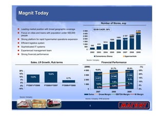 5
Magnit TodayMagnit Today
4,1%
13,9%
18,8%
-10%
-5%
0%
5%
10%
15%
20%
FY2007-FY2006 FY2008-FY2007 FY2009-FY2008
Leading market position with broad geographic coverage
Focus on cities and towns with population under 500,000
people
Strong platform for rapid hypermarket operations expansion
Efficient logistics system
Sophisticated IT systems
Experienced management team
Strong financial performance
Number of Stores, eop
Financial Performance
5 354
5 348
3 677
23,5%21,7%
19,9%
9,5%
7,5%
6,0% 5,1%
3,5%
2,7%
0
1 000
2 000
3 000
4 000
2007 2008 2009
0%
5%
10%
15%
20%
25%
Sales Gross Margin EBITDA Margin NI Margin
($MM) (%)
Source: Company
Source: Company, IFRS accounts
Source: Company
02-09 CAGR: 36%
Sales, Lfl Growth, Rub terms
3 204
2 197
3 228
2 568
2 194
2 582
1893
1500
1014
610
368
0
500
1 000
1 500
2 000
2 500
3 000
3 500
2002 2003 2004 2005 2006 2007 2008 2009
Convenience Stores Hypermarkets
 