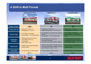 A Shift to Multi Format 
Convenience Store Hypermarket Cosmetics store 
Number of stores 5,006 93 210 
Average store size 
 Total space: 467 sq. m. 
 Selling space: 327 sq. m. 
 Total space: 7,228 sq. m. 
 Magnit selling space (1): 3,035 sq. m. 
 Total space: 318 sq. m. 
 Selling space: 239 sq. m 
13 
Product range 
 3,145 SKUs on average 
 Private label – 15% of retail sales 
 14,275 SKUs on average (may vary by 
format) 
 Private label – 7.8% of retail sales 
 6,351 SKUs on average 
 Private label – 3,3% of retail 
sales 
Positioning 
(format) 
 Walking distance from home 
 Ground floor stores or 
freestanding 
 Open 12hrs/7 days 
 All hypermarkets are built in 
convenient locations 
 All easily accessed by public transport 
 Walking distance from home 
 Ground floor stores or above the 
convenience stores 
Target group 
 People living within 500 meters 
from the store 
 People living within 15 minutes by car / 
30 minutes by public transport from the 
store. Effective radius – 7 km 
 People living within 500 meters 
from the store 
Ownership  32.16% owned / 67.84% leased  77.42% owned / 22.58% leased  34.29% owned / 65.71% leased 
% in total revenue 85.7% 14.0% 0.3% 
Notes: As of December 31, 2011 (1) Excludes selling space designated for leases 
 