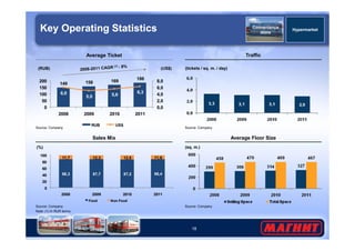 Key Operating Statistics 
Traffic 
(tickets / sq. m. / day) 
Average Ticket 
(RUB) (US$) 
Hypermarket 
149 158 169 186 
6,0 
5,0 5,6 6,3 
8,0 
6,0 
4,0 
2,0 
0,0 
200 
150 
100 
50 
0 
2008 2009 2010 2011 
Convenience 
store 
Source: Company 
Sales Mix Average Floor Size 
(%) (sq. m.) 
18 
Source: Company 
11,7 12,3 12,8 11,6 
88,3 87,7 87,2 88,4 
100 
80 
60 
40 
20 
0 
2008 2009 2010 2011 
Food Non Food 
Source: Company 
Note: (1) In RUR terms 
Source: Company 
RUB US$ 
 
