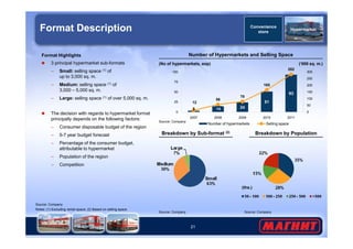 Format Description 
Format Highlights 
 3 principal hypermarket sub-formats 
– Small: selling space (1) of 
up to 3,000 sq. m. 
– Medium: selling space (1) of 
3,000 – 5,000 sq. m. 
– Large: selling space (1) of over 5,000 sq. m. 
 The decision with regards to hypermarket format 
principally depends on the following factors: 
– Consumer disposable budget of the region 
Convenience 
store 
Number of Hypermarkets and Selling Space 
(No of hypermarkets, eop) (‘000 sq. m.) 
100 
75 
50 
25 
Source: Company 
Hypermarket 
3 14 24 
51 
93 
12 
56 
78 
165 
282 
300 
250 
200 
150 
100 
50 
0 
0 
2007 2008 2009 2010 2011 
Number of hypermarkets Selling space 
21 
Source: Company 
– 5-7 year budget forecast 
– Percentage of the consumer budget, 
attributable to hypermarket 
– Population of the region 
– Competition 
Breakdown by Sub-format (2) Breakdown by Population 
Source: Company 
Notes: (1) Excluding rental space; (2) Based on selling space 
(ths.) 
Source: Company 
 
