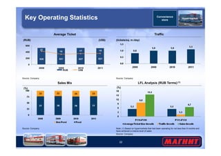 Key Operating Statistics 
Average Ticket Traffic 
(tickets/sq. m./day) 
(RUB) (US$) 
21 
16 17 18 
528 521 527 521 
600 
400 
200 
0 
2008 2009 2010 2011 
RUB US$ 
Convenience 
store 
Source: Company 
Source: Company 
Hypermarket 
Sales Mix LFL Analysis (RUB Terms) (1) 
(%) (%) 
22 
Source: Company 
Note: (1) Based on hypermarkets that had been operating for not less than 8 months and 
have achieved a mature level of sales 
Source: Company 
 