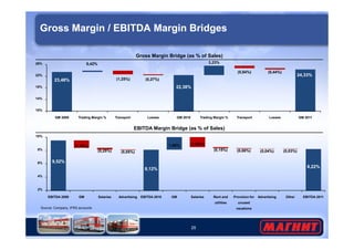 Gross Margin / EBITDA Margin Bridges 
Gross Margin Bridge (as % of Sales) 
23,48% 
0,42% 
(1,25%) (0,27%) 
22,38% 
3,23% 
(0,84%) (0,44%) 
24,33% 
26% 
22% 
18% 
14% 
10% 
GM 2009 Trading Margin % Transport Losses GM 2010 Trading Margin % Transport Losses GM 2011 
25 
10% 
8% 
6% 
4% 
Source: Company, IFRS accounts 
EBITDA Margin Bridge (as % of Sales) 
9,52% 
(1,10%) 
(0,25%) (0,05%) 
8,12% 
1,95% (1,55%) 
(0,15%) (0,08%) (0,04%) (0,03%) 
8,22% 
2% 
EBITDA 2009 GM Salaries Advertising EBITDA 2010 GM Salaries Rent and 
utilities 
Provision for 
unused 
vacations 
Advertising Other EBITDA 2011 
 