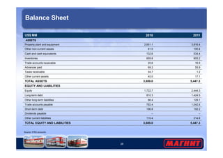 Balance Sheet 
US$ MM 2010 2011 
ASSETS 
Property plant and equipment 2,651.1 3,816.4 
Other non-current assets 61.0 100.4 
Cash and cash equivalents 132.6 534.4 
Inventories 659.8 905.2 
Trade accounts receivable 20.6 16.5 
Advances paid 69.2 55.9 
Taxes receivable 54.7 1.2 
Other current assets 40.0 17.1 
TOTAL ASSETS 3,689.0 5,447.3 
EQUITY AND LIABILITIES 
Equity 1,722.7 2,444.3 
Long-term debt 810.3 1,424.5 
Other long-term liabilities 66.4 129.1 
Trade accounts payable 782.4 1,042.6 
Short-term debt 196.8 192.2 
Dividends payable – – 
Other current liabilities 110.4 214.8 
TOTAL EQUITY AND LIABILITIES 3,689.0 5,447.3 
26 
Source: IFRS accounts 
 