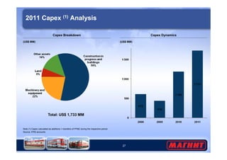 2011 Capex (1) Analysis 
(US$ MM) 
Capex Breakdown Capex Dynamics 
(US$ MM) 
27 
Total: US$ 1,733 MM 
Note (1) Capex calculated as additions + transfers of PPE during the respective period 
Source: IFRS accounts 
 