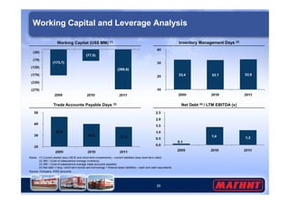 Working Capital and Leverage Analysis 
Working Capital (US$ MM) (1) Inventory Management Days (2) 
29 
Trade Accounts Payable Days (3) 
Notes: (1) Current assets (less CCE and short-term investments) – current liabilities (less short-term debt) 
(2) 360 / (Cost of sales/period average inventory) 
(3) 360 / (Cost of sales/period average trade accounts payable) 
(4) Net debt = long / short-term bonds and borrowings + finance lease liabilities – cash and cash equivalents 
Source: Company, IFRS accounts 
Net Debt (4) / LTM EBITDA (x) 
 