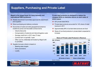 Suppliers, Purchasing and Private Label 
Magnit is the largest buyer for many domestic and 
international FMCG producers 
 Weekly Assortment Committee approves the assortment 
and suppliers 
 Direct purchasing and delivery contracts 
 Economies of scale and wide geographical presence 
enable low prices and favorable contract terms 
– Volume discounts 
– Compensation of external and internal logistics costs 
– Average credit term in 2011 was 37 days 
Private label products are designed to replace the 
cheapest SKUs to maximise returns on each meter of 
shelve space 
 637 private label SKUs 
 Private label products accounted for 14% share of retail 
revenue in 2011 
 Approximately 89% of private label products are food 
 Share of non-food products in private label is expected to 
increase 
(No. of items) 
31 
Share of Private Label Products in Revenue 
(%) 
Number of Items Share in Retail Sales 
– Contract term is typically 1-year 
– Often can be unilaterally terminated by Magnit with 
no penalties 
 Supplier bonuses criteria is based on 
– Meeting sales targets 
– Store promotions 
– Loyalty 
Source: Company 
 