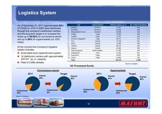 Logistics System 
As of December 31, 2011 approximately 82% 
of COGS vs. 57% in 2005 were distributed 
through the company’s distribution centers 
and the long-term target is to increase this 
share up to 90-92% for convenience stores 
and up to 80% for hypermarkets (vs. 63% 
today) 
At the moment the Company’s logistics 
system includes: 
 Automated stock replenishment system 
 14 distribution centers with approximately 
City Federal District Effective Space sq. m. No. of Serviced Stores 
1 Bataysk Southern 17,407 432 
2 Kropotkin Southern 30,048 509 
3 Slavyansk-on-Kuban Southern 20,496 313 
4 Engels Volga 19,495 336 
5 Togliatti Volga 19,157 516 
6 Erzovka (Volgograd) Volga 26,074 307 
7 Tver Central 13,136 231 
8 Oryol Central 14,326 360 
9 Tambov Central 26,733 340 
10 Ivanovo Central 43,365 505 
11 Veliky Novgorod North-Western 21 060 219 
12 Chelyabinsk Urals 17,623 501 
13 Dzerzhinsk Volga 30,523 358 
14 Izevsk Volga 23,988 382 
Convenience stores Hypermarkets 
32 
323 431 sq. m. capacity 
 Fleet of 3,906 vehicles 
Total 323 431 5 309 
DC Processed Goods 
Source: Company 
2011 2011 Target 
Outsourced 
15% 
Owned 
85% 
Outsourced 
8% 
Owned 
64% 
Outsourced 
36% 
Owned 
80% 
Target 
Owned 
92% 
Outsourced 
20% 
Source: Company 
 