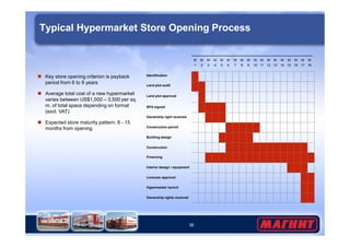 Typical Hypermarket Store Opening Process 
M 
1 
M 
2 
M 
3 
M 
4 
M 
5 
M 
6 
M 
7 
M 
8 
M 
9 
M 
10 
M 
11 
M 
12 
M 
13 
M 
14 
M 
15 
M 
16 
M 
17 
M 
18 
Identification 
Land plot audit 
Land plot approval 
SPA signed 
Ownership right received 
 Key store opening criterion is payback 
period from 6 to 9 years 
 Average total cost of a new hypermarket 
varies between US$1,500 – 3,500 per sq. 
m. of total space depending on format 
(excl. VAT) 
 Expected store maturity pattern: 8 - 15 
38 
Construction permit 
Building design 
Construction 
Financing 
Interior design / equipment 
Licences approval 
Hypermarket launch 
Ownership rights received 
months from opening 
 