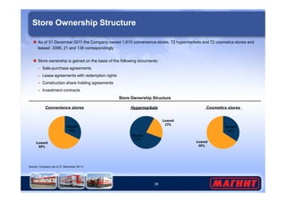 Store Ownership Structure 
 As of 31 December 2011 the Company owned 1,610 convenience stores, 72 hypermarkets and 72 cosmetics stores and 
leased 3396, 21 and 138 correspondingly 
 Store ownership is gained on the basis of the following documents: 
– Sale-purchase agreements 
– Lease agreements with redemption rights 
– Construction share holding agreements 
– Investment contracts 
Store Ownership Structure 
Convenience stores Hypermarkets Cosmetics stores 
39 
Source: Company (as of 31 December 2011) 
 