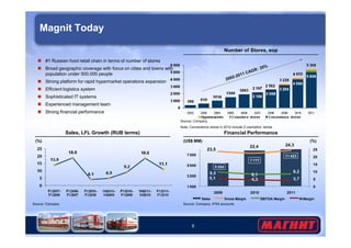 Magnit Today 
 #1 Russian food retail chain in terms of number of stores 
 Broad geographic coverage with focus on cities and towns with 
population under 500,000 people 
 Strong platform for rapid hypermarket operations expansion 
 Efficient logistics system 
 Sophisticated IT systems 
 Experienced management team 
 Strong financial performance 
Number of Stores, eop 
Source: Company 
Note: Convenience stores in 2010 include 2 cosmetics stores 
(US$ MM) (%) 
7 000 
5 000 
3 000 
6 
Financial Performance 
5 354 
7 777 
11 423 
23,5 
22,4 24,3 
9,5 8,1 
8,2 
5,1 4,3 3,7 
25 
20 
15 
10 
5 
0 
1 000 
2009 2010 2011 
Sales Gross Margin EBITDA Margin NI Margin 
Sales, LFL Growth (RUB terms) 
(%) 
Source: Company Source: Company, IFRS accounts 
 