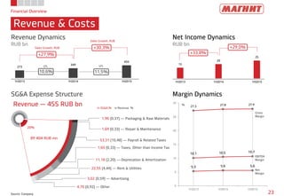 20%
89 404 RUB mn
15
20
25
1H2013 1H2014 1H2015
273
349
455
1H2013 1H2014 1H2015
Financial Overview
Revenue & Costs
23Source: Company
27.3 27.8 27.9
10.1 10.5 10.7
5.3 5.6 5.6
0
5
10
15
20
25
30
1H2013 1H2014 1H2015
Revenue Dynamics
RUB bn
Net Income Dynamics
RUB bn
Margin DynamicsSG&A Expense Structure
Revenue — 455 RUB bn
Gross
Margin
EBITDA
Margin
Net
Margin
%
+27,9%
10,6% 11,5%
+30,3%
+33,8%
+29,0%
LFLLFL
Sales Growth, RUB
Sales Growth, RUB
1,90 (0,37) ― Packaging & Raw Materials
1,69 (0,33) ― Repair & Maintenance
53,31 (10,48) ― Payroll & Related Taxes
1,65 (0,33) ― Taxes, Other than Income Tax
11,18 (2,20) ― Deprecation & Amortization
22,55 (4,44) ― Rent & Utilities
4,70 (0,92) ― Other
in SG&A,% in Revenue, %
3,02 (0,59) ― Advertising
 