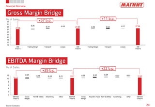 27.26
27.83 27.94-0.03 -0.42 -0.110.26
0.34 0.64
15
17
19
21
23
25
27
29
31
33
GM
1H2013
Trading Margin Transport Losses GM
1H2014
Trading Margin Transport Losses GM
1H2015
Financial Overview
Gross Margin Bridge
24Source: Company
EBITDA Margin Bridge
% of Sales
% of Sales
+57 b.p. +11 b.p.
+35 b.p.
+22 b.p.
10.12
10.47 10.69-0.19 -0.24
-0.29
-0.220.57
0.21 0.11 0.59 0.03
0
2
4
6
8
10
12
EBITDA
1H2013
Gross
Margin
Rent & Utilites Advertising Other EBITDA
1H2014
Gross
Margin
Payroll & Taxes Rent & Utilites Advertising Other EBITDA
1H2015
 