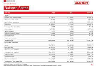 Financial Overview
Balance Sheet
Source: IFRS accounts for FY2013, FY2014, Company
Please note: there may be small variations in calculation of totals, subtotals, and/or percentage change due to rounding of decimals 26
RUB MN 2013 2014 1H2015
ASSETS
Property plant and equipment 195,158.25 232,968.80 247,425.33
Other non-current assets 5,762.40 6,043.82 6,344.84
Cash and cash equivalents 5,931.13 17,691.54 11,915.01
Inventories 56,095.41 81,475.66 86,930.23
Trade and other receivables 631.53 813.26 731.37
Advances paid 3,171.05 4,849.30 3,175.85
Taxes receivable 27.99 69.38 162.03
Short-term financial assets 1,150.64 475.18 387.48
Prepaid expenses 252.15 242.53 257.18
Income tax receivable – 131.86 –
TOTAL ASSETS 268,180.55 344,761.33 357,329.32
EQUITY AND LIABILITIES
Equity 126,162.14 143,651.62 156,255.11
Long-term debt 37,441.50 44,410.14 39,428.44
Other long-term liabilities 8,462.32 10,617.70 11,641.24
Trade and other payables 48,170.71 66,794.61 64,503.32
Short-term debt 36,319.76 51,256.67 58,477.16
Dividends payable 0.03 14,372.03 7,600.33
Other current liabilities 11,624.09 13,658.56 19,423.72
TOTAL EQUITY AND LIABILITIES 268,180.55 344,761.33 357,329.32
 