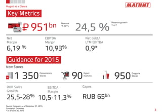 Magnit at a Glance
Key Metrics
3
Source: Company, as of December 31, 2015,
Company’s Estimates
* as of June 30, 2015
New Stores
951bn 24,5 %
Revenue
FY 2015
6,19 %
Net
Margin
10,93%
EBITDA
Margin
0,9*
Net debt/
LTM EBITDA
1 350
Convenience
Stores
90
Hyper-
markets
950
Drogerie
Stores
25,5-28%
RUB Sales
Growth
10,5-11,3%
EBITDA
Margin
RUB 65bn
Capex
P=
Revenue growth
Y-o-Y
Guidance for 2015
 