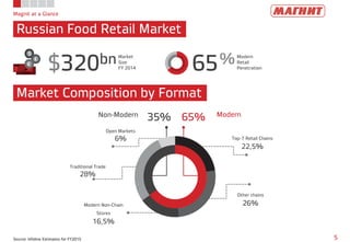 65
Magnit at a Glance
Russian Food Retail Market
5
Market Composition by Format
$320bnMarket
Size
FY 2014
%Modern
Retail
Penetration
Non-Modern Modern
Source: Infoline Estimates for FY2015
65%35%
Top-7 Retail Chains
22,5%
Modern Non-Chain
Stores
16,5%
Other chains
26%
Traditional Trade
28%
Open Markets
6%
 
