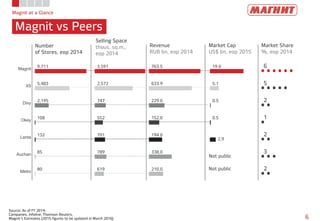 Magnit at a Glance
Magnit vs Peers
6
Source: As of FY 2014;
Companies, Infoline, Thomson Reuters,
Magnit’s Estimates (2015 figures to be updated in March 2016)
Number
of Stores, eop 2014
Selling Space
thous. sq.m.,
eop 2014
Revenue
RUB bn, eop 2014
Market Cap
US$ bn, eop 2015
Market Share
%, eop 2014
9,711
5,483
2,195
108
132
85
80
Magnit
X5
Dixy
Okey
Lenta
Auchan
Metro
3,591
2,572
747
552
701
789
619
763.5
633.9
229.0
152,0
194.0
338,0
210,0
19.0
5.1
0.5
0.5
2,9
6
5
2
1
2
3
2
Not public
Not public
 