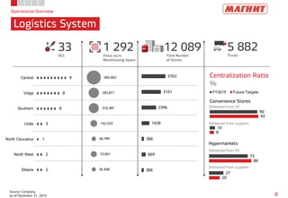 Operational Overview
Logistics System
8
Source: Company,
as of December 31, 2015
12 089Total Number
of Stores
1 292thous.sq.m.
Warehousing Space
33DCs
5 882Trucks
9
8
8
3
1
2
2
Central
Volga
Southern
Urals
North Caucasus
North West
Siberia
3763
3101
2396
1428
366
669
366
405.002
283,871
310,387
142,533
40.799
73.601
35.438
Centralization Ratio
%
90
10
92
8
Convenience Stores
FY2015 Future Targets
73
27
80
20
Hypermarkets
Delivered from DC
Delivered from supplier
Delivered from DC
Delivered from supplier
 