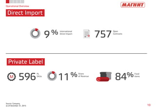 Operational Overview
Direct Import
10
Source: Company,
as of December 31, 2015
11%Share
of Revenue
596
PL
SKUs
M 84%Food
Items
Private Label
9% International
Direct Import
757
Open
Contracts
 