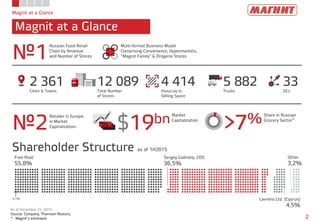 Magnit at a Glance
Magnit at a Glance
As of December 31, 2015
Source: Company, Thomson Reuters,
* - Magnit’s estimates 2
2 361Cities & Towns
№1
Russian Food Retail
Chain by Revenue
and Number of Stores
12 089Total Number
of Stores
4 414thous.sq.m.
Selling Space
33DCs
5 882Trucks
Multi-format Business Model
Comprising Convenience, Hypermarkets,
“Magnit Family” & Drogerie Stores
№2
Retailer in Europe
in Market
Capitalization $19bnMarket
Capitalization
>7%Share in Russian
Grocery Sector ⃰
Shareholder Structure as of 1H2015
55,8%
Free-float
36,5%
Sergey Galitskiy, CEO
3,2%
Other
4,5%
Lavreno Ltd. (Cyprus)0,1%
 