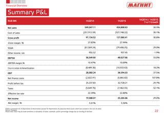 Financial Overview
Summary P&L
SG&A is presented net of Depreciation & Amortization (except for Depreciation of production fixed assets which was included in the Cost of sales)
Source: Company
Please note: there may be small variations in calculation of totals, subtotals, and/or percentage change due to rounding of decimals 22
RUB MN 1H2014 1H2015
1H2014 / 1H2015
Y-o-Y Growth
Net sales 349,047.11 454,808.63 30.3%
Cost of sales (251,912.59) (327,748.22) 30.1%
Gross profit 97,134.52 127,060.41 30.8%
Gross margin, % 27.83% 27.94%
SG&A (61,569.24) (79,406.25) 29.0%
Other income, net 955.52 937.45 -1.9%
EBITDA 36,549.60 48,627.66 33.0%
EBITDA margin,% 10.47% 10.69%
Depreciation & Amortization (8,489.36) (10,033.63) 18.2%
EBIT 28,060.24 38,594.03 37.5%
Net finance costs (2,822.41) (5,865.82) 107.8%
Profit before tax 25,237.83 32,728.21 29.7%
Taxes (5,649.76) (7,462.55) 32.1%
Effective tax rate 22.39% 22.80%
Net income 19,588.07 25,265.66 29.0%
Net margin, % 5.61% 5.56%
 