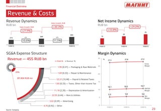 20%
89 404 RUB mn
15
20
25
1H2013 1H2014 1H2015
273
349
455
1H2013 1H2014 1H2015
Financial Overview
Revenue & Costs
23Source: Company
27,3 27,8 27,9
10,1 10,5 10,7
5,3 5,6 5,6
0
5
10
15
20
25
30
1H2013 1H2014 1H2015
Revenue Dynamics
RUB bn
Net Income Dynamics
RUB bn
Margin DynamicsSG&A Expense Structure
Revenue — 455 RUB bn
Gross
Margin
EBITDA
Margin
Net
Margin
%
+27,9%
10,6% 11,5%
+30,3%
+33,8%
+29,0%
LFLLFL
Sales Growth, RUB
Sales Growth, RUB
1,90 (0,37) ― Packaging & Raw Materials
1,69 (0,33) ― Repair & Maintenance
53,31 (10,48) ― Payroll & Related Taxes
1,65 (0,33) ― Taxes, Other than Income Tax
11,18 (2,20) ― Deprecation & Amortization
22,55 (4,44) ― Rent & Utilities
4,70 (0,92) ― Other
in SG&A,% in Revenue, %
3,02 (0,59) ― Advertising
 