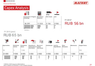 Financial Overview
Capex Analysis
27
¹ CAPEX for 1H2015 amounts to RUB 24 434 mn
Source: Company, as of December 31, 2014; Company’s Estimates
Construction in Progress
& Buildings
Machinery &
Equipment
Other Assets Land
36 297 11 553 5 156 2 930
FY 2014¹
RUB 56 bn
FY 2015 (plan)
RUB 65 bn
RUB 500 mn
Hypermarkets Distribution
Centres
Convenience
Stores
Acquisition &
Construction of
Conv.Stores
Buy-out of
Leased
Conv.Stores
Greenhouses Land for
HyperMarkets
Store
Renovation
Maintenance Drogerie Stores
90 5 1 350 950
25 000 9 000 8 000 5 000 2 000 4 000 5 000 2 000 1 000 4 000
 