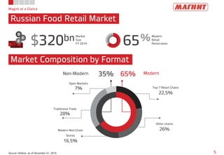65
Magnit at a Glance
Russian Food Retail Market
5
Market Composition by Format
$320bnMarket
Size
FY 2014
%Modern
Retail
Penetration
Non-Modern Modern
Source: Infoline, as of December 31, 2015
65%35%
Top-7 Retail Chains
22,5%
Modern Non-Chain
Stores
16,5%
Other chains
26%
Traditional Trade
28%
Open Markets
7%
 