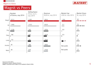 Magnit at a Glance
Magnit vs Peers
6
Source: As of FY 2014;
Companies, Infoline, Thomson Reuters,
Magnit’s Estimates (2015 figures to be updated in March 2016)
Number
of Stores, eop 2014
Selling Space
thous. sq.m.,
eop 2014
Revenue
RUB bn, eop 2014
Market Cap
US$ bn, eop 2015
Market Share
%, eop 2014
9 711
5 483
2 195
108
132
85
80
Magnit
X5
Dixy
Okey
Lenta
Auchan
Metro
3 591
2 572
747
552
701
789
619
763,5
633,9
229,0
152,0
194,0
338,0
210,0
19,0
5,1
0,5
0,5
2,9
6
5
2
1
2
3
2
Not public
Not public
 