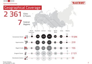 2 121Drogerie Stores 85 444 518 593 205 200
76
9 594Convenience Stores
219Hypermarkets
155Magnit Family
33Distribution Centers
6 42 30 49 11 9 8
7 62 37 61 14 30
8
353
1648 2578 2877 936 866
336
Operational Overview
Geographical Coverage
7
Source: Company,
as of December 31, 2015
2 361 Cities
& Towns
7 Federal
Regions
North
Caucasus
Southern Volga North
West
Urals SiberiaCentral
1 8 9 8 2 3 2
 