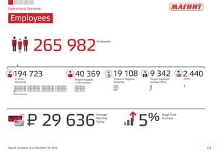 Operational Overview
Employees
11Source: Company, as of December 31, 2015
265 982
Employees
29 636
Average
Monthly
Salary
5% Wage Rate
Increase
P=
194 723In-store
Personnel
40 369
People Engaged
in Distribution
19 108People in Regional
Branches
9 342People Employed
by Head Office
1000 employees
2 440Other
 