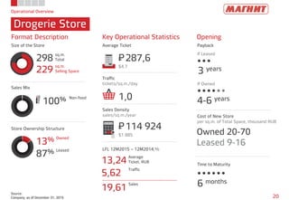 Operational Overview
Drogerie Store
20
Source:
Company, as of December 31, 2015
298
sq.m.
Total
229
sq.m.
Selling Space
100% Non-food
13% Owned
87% Leased
Format Description Key Operational Statistics Opening
Size of the Store Average Ticket Payback
Store Ownership Structure
Sales Mix
Traffic
tickets/sq.m./day
Sales Density
sales/sq.m./year
LFL 12M2015 – 12M2014,%
287,6P=
$4,7
114 924P=
$1 885
13,24
Average
Ticket, RUB
5,62
Traffic
19,61
Sales
1,0
3 years
If Leased
If Owned
Cost of New Store
per sq.m. of Total Space, thousand RUB
Time to Maturity
6 months
Owned 20-70
Leased 9-16
4-6 years
 