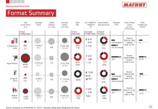 80%
20%
Size
of the Store
sq.m.
Average
Ticket
Traffic
Tickets/
sq.m./day
Density
Sales/
sq.m./year
Sales
Mix
LFL 12M2015-
12M2014
%
Store Owner-
ship Structure
Payback
Years
Cost of New
Store
per sq.m.
of Total Space
Time
to Maturity
Months
• Total
• Selling Space
• Food
• Non-food
• Av.ticket
• Traffic/ Sales
• Owned
• Leased
13%
87%
36%
64%
75%
25%
25%
75%
Operational Overview
Format Summary
21Source: Company, as of December 31, 2015; * Excludes selling space designated for leases
Hypermarket
Drogerie
Store
Magnit
Family
455
6 615
298
2 161
325
2918*
229
1 098
Owned
RUB 35-105k
Leased
RUB 10-19k
2,8
1,2
1,0
2,0
P.244,01
$4,0
P.614,25
$10,1
P.287,6
$4,7
P.446,9
$7,3
P.245 306
$4 024
P.272 278
$4 467
P. 114 924
$1 885
P.349 703
$5 737
89%
11%
Convenience
store
6
8-15
6
8-15
3 (if leased)
6-9
3 (if leased)
6-9
4-6 (if owned)
4-6 (if owned)
8,14
5,53
13,24
4,33
-0,79
-3,80
5,62
-3,55
7,29
1,51
19,61
0,62
Owned
RUB 56-98k
Leased
RUB 31-41k
Owned
RUB 20-70k
Leased
RUB 9-16k
Owned
RUB 71-112k
Leased
RUB 31-54k
85%
15%
100%
 