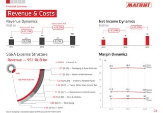 20%
188 448 RUB mn
36
48
59
2013 2014 2015
580
764
951
2013 2014 2015
Financial Overview
Revenue & Costs
23Source: Company’s calculations based on IFRS accounts for FY2013-2015
28,5 28,9 28,5
11,2 11,3 10,9
6,1 6,3 6,2
0
5
10
15
20
25
30
35
2013 2014 2015
Revenue Dynamics
RUB bn
Net Income Dynamics
RUB bn
Margin DynamicsSG&A Expense Structure
Revenue — 951 RUB bn
Gross
Margin
EBITDA
Margin
Net
Margin
%
+31,7%
14,5% 6,2%
+24,5%
+33,9%
+23,9%
LFLLFL
Sales Growth, RUB
Sales Growth, RUB
1,97 (0,39) ― Packaging & Raw Materials
1,77 (0,35) ― Repair & Maintenance
52,40 (10,39) ― Payroll & Related Taxes
1,62 (0,32) ― Taxes, Other than Income Tax
11,16 (2,21) ― Deprecation & Amortization
23,35 (4,64) ― Rent & Utilities
4,66 (0,92) ― Other
in SG&A,% in Revenue, %
3,06 (0,61) ― Advertising
 