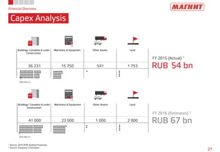 Financial Overview
Capex Analysis
27
1 Source: 2015 IFRS Audited Financials
2 Source: Company’s Estimates
Buildings: Complete & under
Construction
Machinery & Equipment Other Assets Land
36 231 15 750 541 1 753
FY 2015 (Actual) 1
RUB 54 bn
FY 2016 (Estimates) 2
RUB 67 bn
RUB 500 mn
Buildings: Complete & under
Construction
Machinery & Equipment Other Assets Land
41 000 23 000 1 000 2 000
RUB 500 mn
 