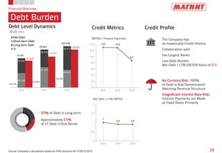 73 761
95 667
104 228
67 830
77 975
95 837
36 320
51 257
44 817
37 441
44 410
59 411
2013 2014 2015
Net Debt
Short-term Debt
Long-term Debt
%
Financial Overview
Debt Burden
28Source: Company’s calculations based on IFRS accounts for FY2013-2015
13,0 12,9
8,7
0,0
2,0
4,0
6,0
8,0
10,0
12,0
14,0
2013 2014 2015
1
0,9 0,9
0
0,5
1
1,5
2
2013 2014 2015
Debt Level Dynamics
RUB mn
Credit Metrics Credit Profile
EBITDA / Finance Expenses
Net Debt / LTM EBITDA
The Company Has
an Impeccable Credit History
Collaboration with
the Largest Banks
Low Debt Burden:
Net Debt / LTM EBITDA Ratio of 0,9
No Currency Risk: 100%
of Debt is Rub Denominated
Matching Revenue Structure
Insignificant Interest Rate Risk:
Interest Payments are Made
at Fixed Rates Primarily
49,2%
53,6%
43,0%
57% of Debt is Long-term
Approximately 51%
of LT Debt is Rub Bonds
 