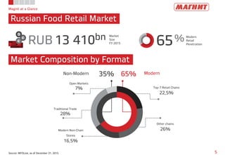 65
Magnit at a Glance
Russian Food Retail Market
5
Market Composition by Format
RUB 13 410bn Market
Size
FY 2015
% Modern
Retail
Penetration
Non-Modern Modern
Source: INFOLine, as of December 31, 2015
65%35%
Top-7 Retail Chains
22,5%
Modern Non-Chain
Stores
16,5%
Other chains
26%
Traditional Trade
28%
Open Markets
7%
 