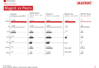 Magnit at a Glance
Magnit vs Peers
6
* As of FY 2014;
Source: Companies, INFOLine, Thomson Reuters, Magnit’s Estimates
Number
of Stores, eop 2015
Selling Space
thous. sq.m., eop
2015
Revenue
RUB bn, eop 2015
Market Cap
US$ bn, eop 2015
Market Share
%, eop 2015
7
6
2
2
1
3*
2*
Not public
Not public
950,6
808,8
272,3
252,8
162,5
314,8*
209,5*
12089
7 020
2 708
172
146
96
87
Magnit
X5
Dixy
Lenta
Okey
Auchan
Metro
4 414
3 333
908
882
593
836
661
19,0
5,1
0,5
3,3
0,5
 